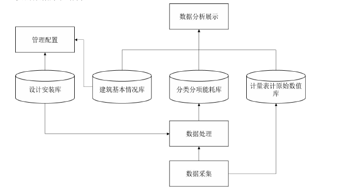 能耗監(jiān)測(cè)系統(tǒng)信息資源與數(shù)據(jù)層設(shè)計(jì)